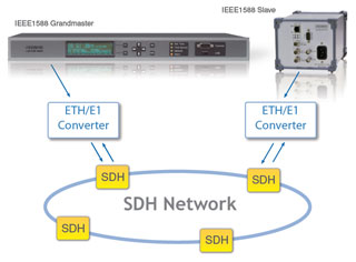 Ordinary Clock in SDH Networks
